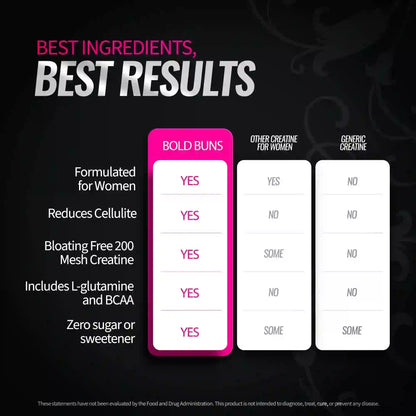 Comparison chart showing Best Selling Creatine Shape Muscle & Smooth Cellulite outperforms other creatine for women and generic options.